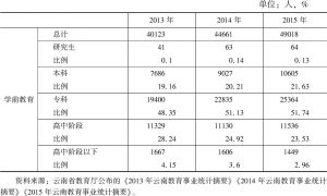 表4 云南省学前教育专任教师学历层次（2013～2015年）