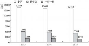 图1 2013～2015年云南小学校数、教学点数、一师一校数