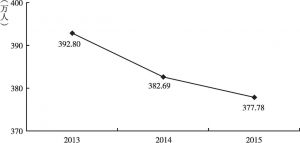 图3 2013～2015年云南小学在校生人数