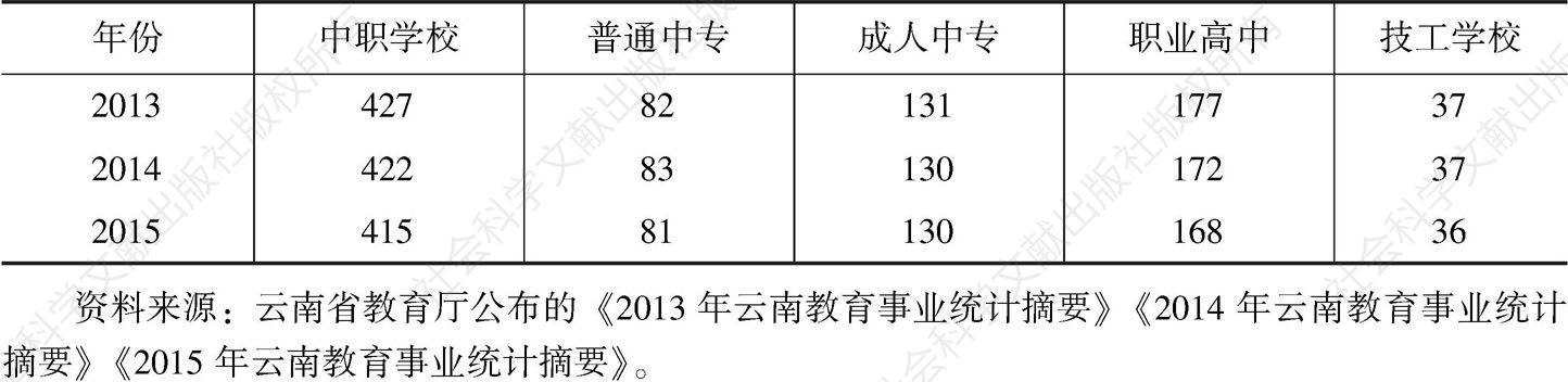 表17 2013～2015年云南省职业教育办学规模