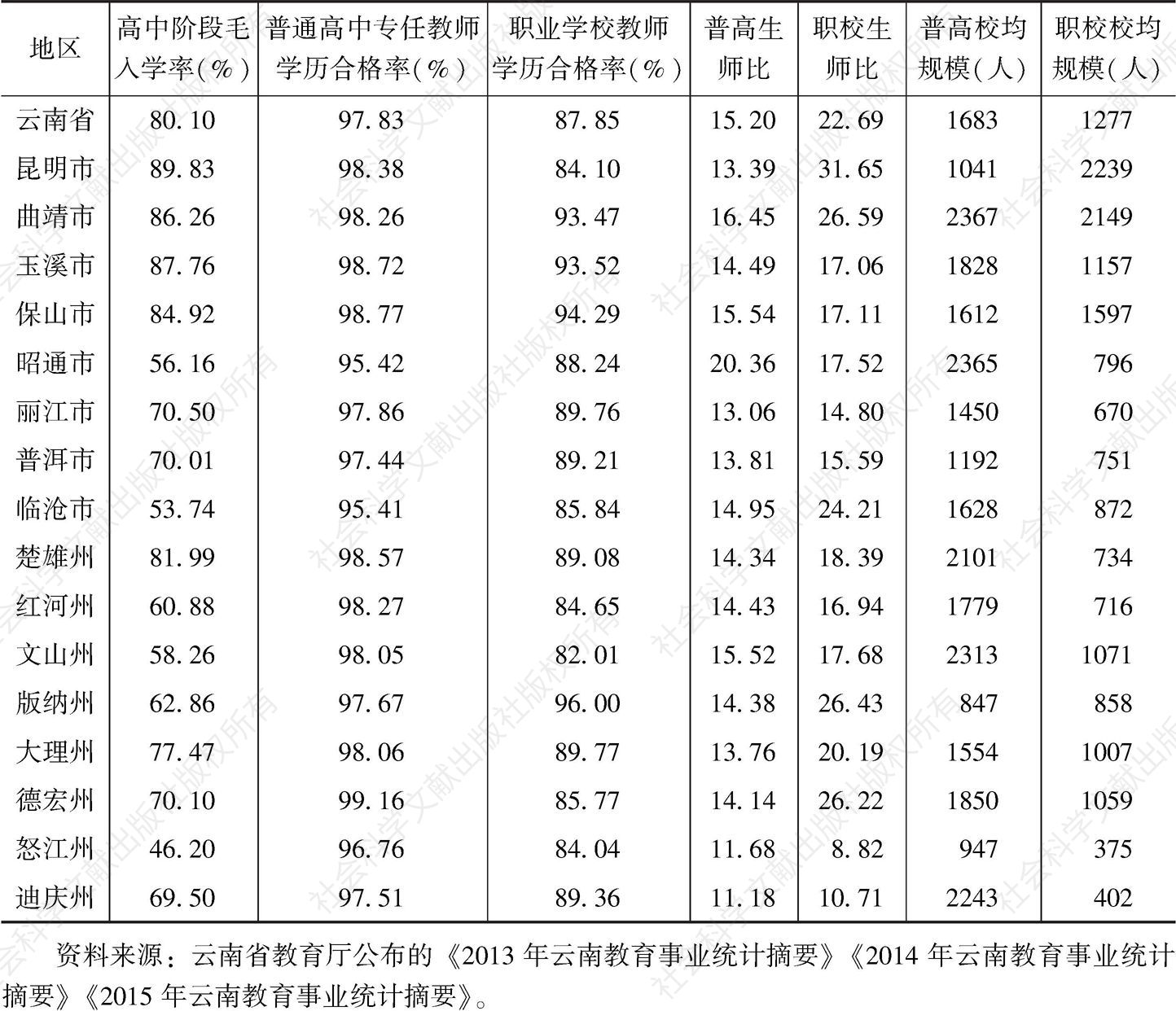 表23 云南省各州（市）职业教育师资情况比较