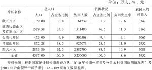 表1 2010年云南扶贫开发四大片区基本情况