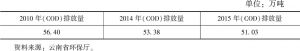 表1 云南省化学需氧量（COD）排放情况