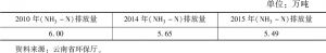 表2 云南省氨氮（NH3-N）排放情况