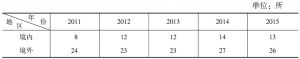 表8-4 2011～2015年境内外141部飞行学校数量统计表