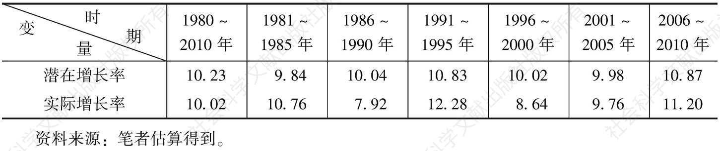 表3-1 实际增长率和潜在增长率：1980～2010年