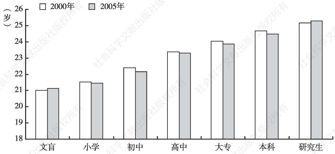 图21-2 不同受教育程度女性的初婚年龄