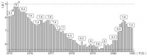图8-2 1975～1981年美国失业率