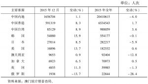 表2 访澳旅客的来源地