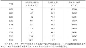 表2-9 中国农村贫困数据