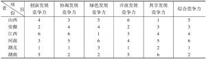 中部经济社会分项竞争力和综合竞争力名次排序（2014）