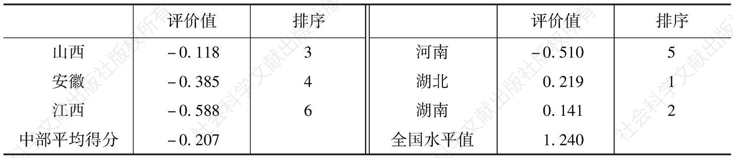 表4 2014年中部六省协调发展竞争力评价结果