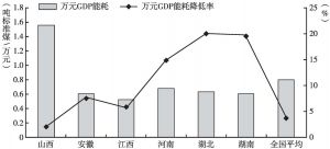 图13 2014年中部六省万元GDP能耗和万元GDP能耗降低率指标