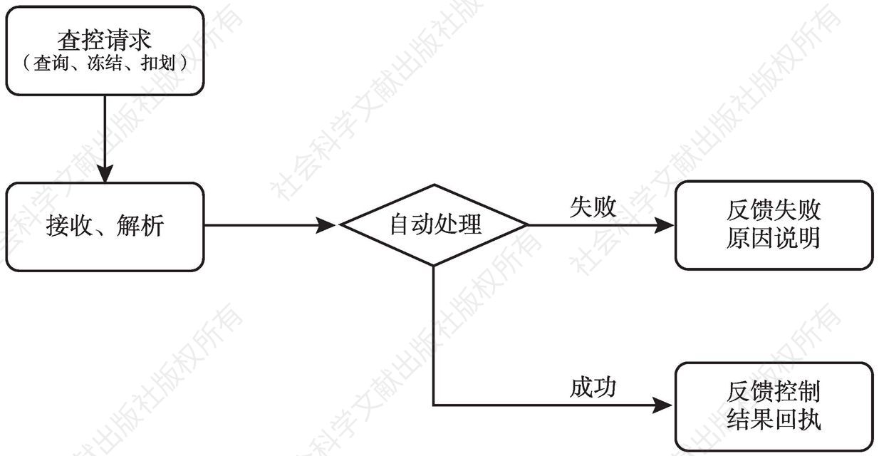 图8 执行协助联动单位协助执行流程