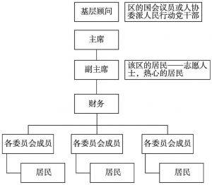 图2 人民协会基层组织组织结构