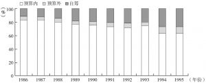 图4-1 1986～1995年乡镇财政收入结构变化趋势