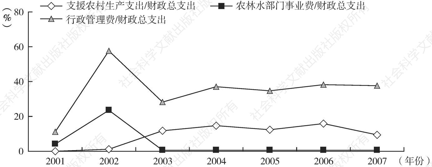 图4-2 上杭县湖洋乡2001～2007年财政支出结构