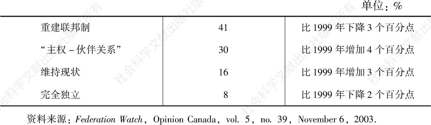 表1 政府类型：魁北克人提供的选择（2003年）