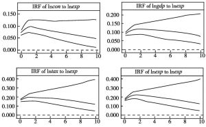 图6-5 总体样本各变量对财政支出的脉冲响应函数图