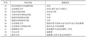 表1 2016年中国内地现开设葡语课程的院校-续表