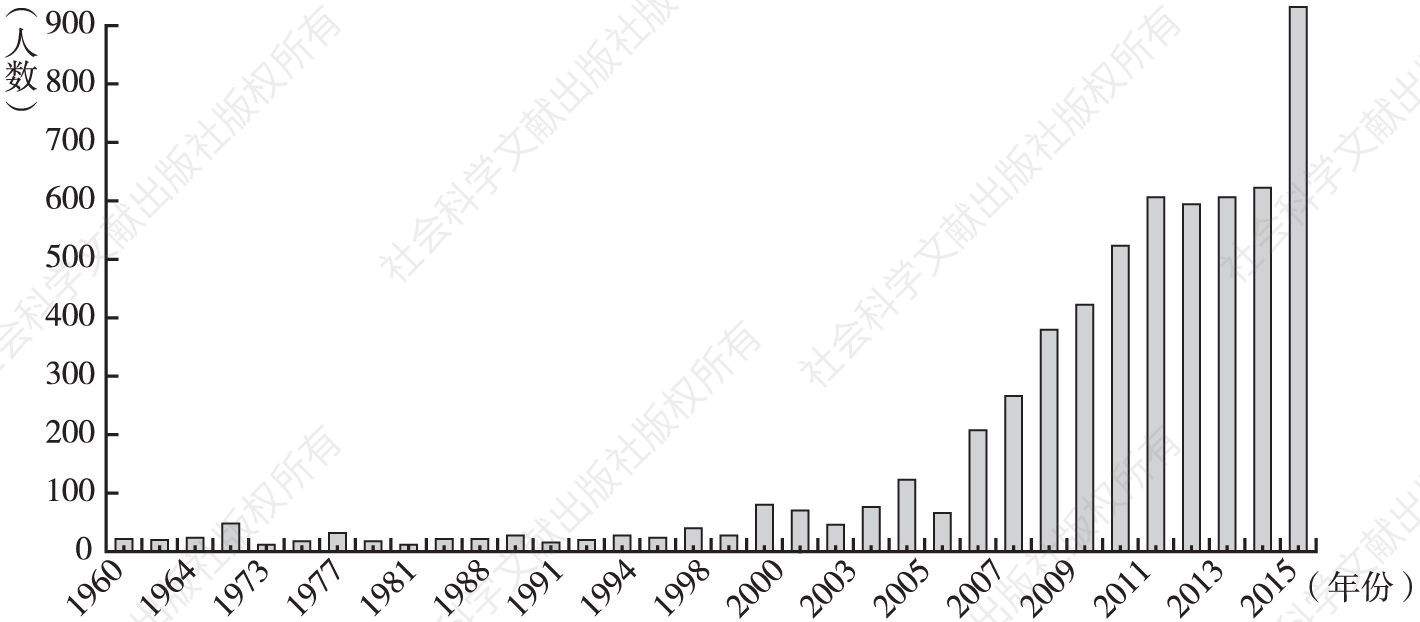 图1 中国内地葡语专业招生人数（1960～2016年）