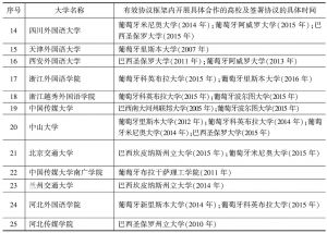 表2 中国内地设置葡语专业的高校与澳门特区或葡语国家高校合作一览（大学排名不分先后）-续表