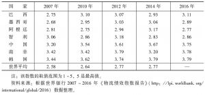 表1 2007～2016年部分国家基础设施质量指数