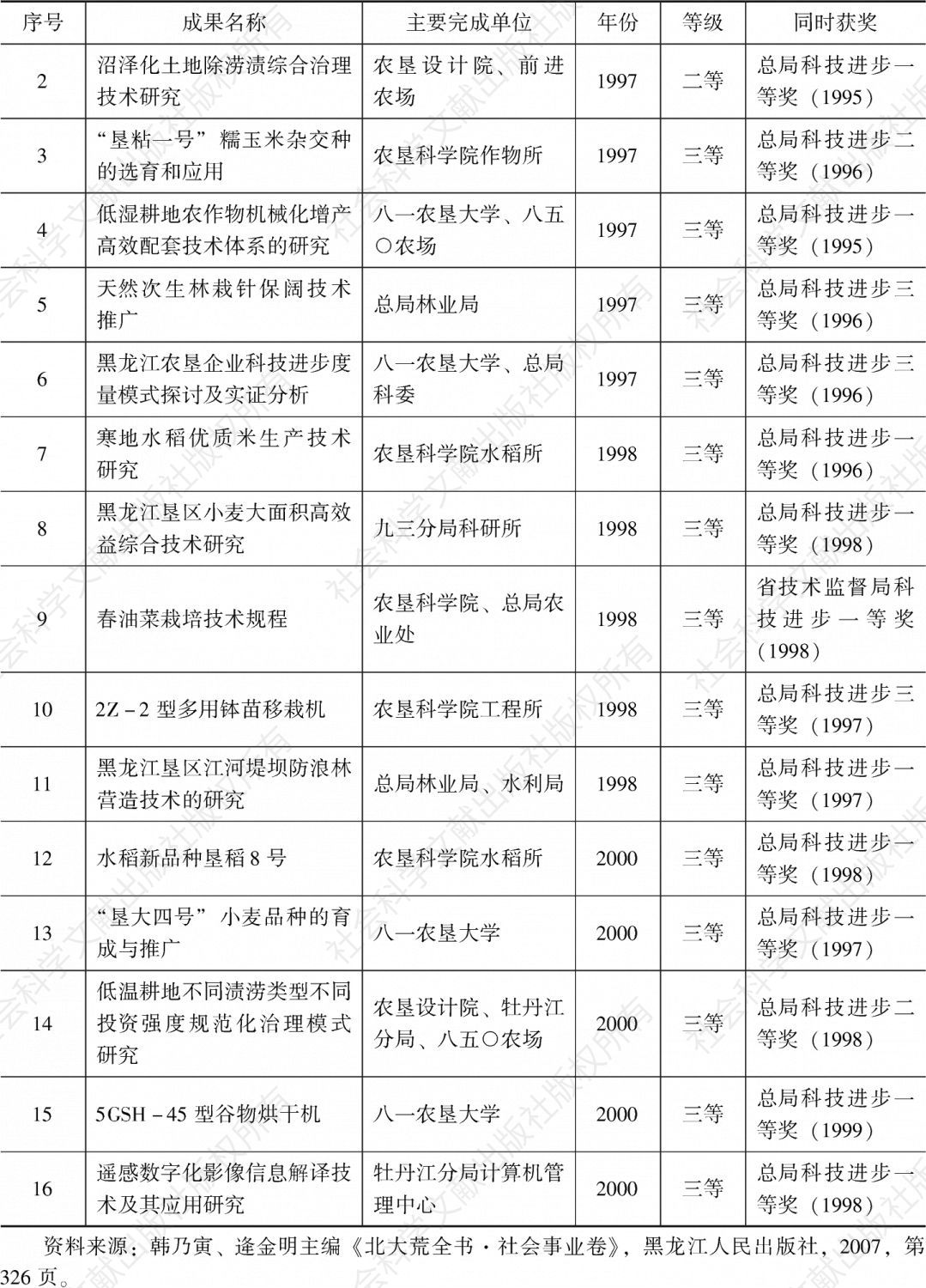 表9-5 黑龙江垦区获黑龙江省科技进步三等奖以上奖项情况-续表