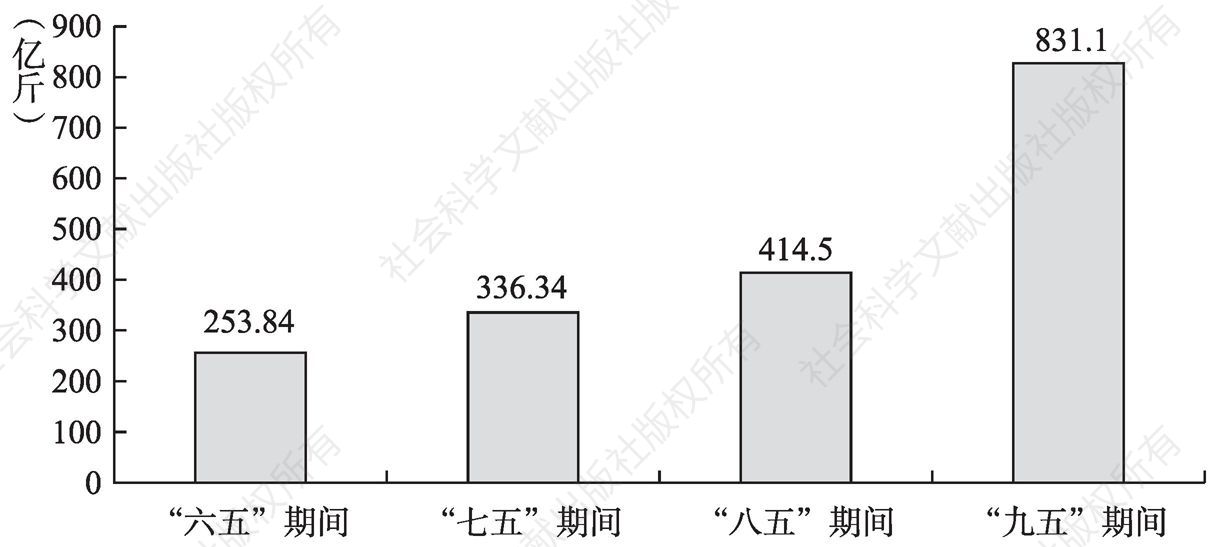 图9-1 黑龙江垦区“六五”、“七五”、“八五”、“九五”期间粮食总产量