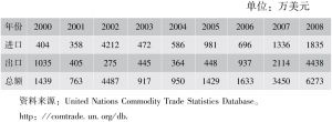 表2-1 美国与老挝贸易统计（2000～2008年）