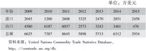 表2-2 美国与老挝贸易数据