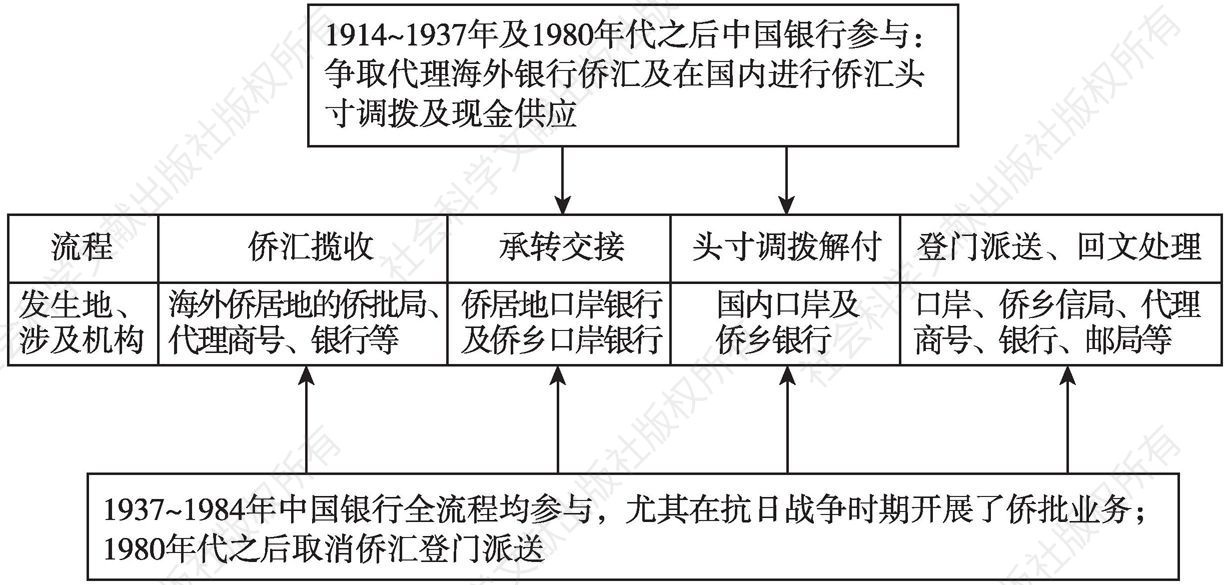 图4-16 在侨批侨汇流转中中国银行扮演的角色