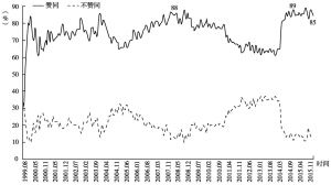 图11-3 整体上你是赞同还是不赞同普京的工作？（B%；N=1600）