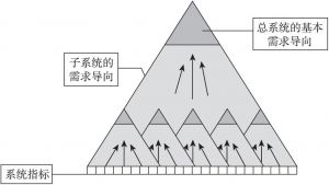 图5-1 系统指标、系统需求导向的层次结构