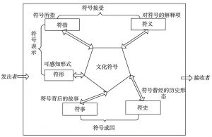 图6-1 五元文化符号层次模型
