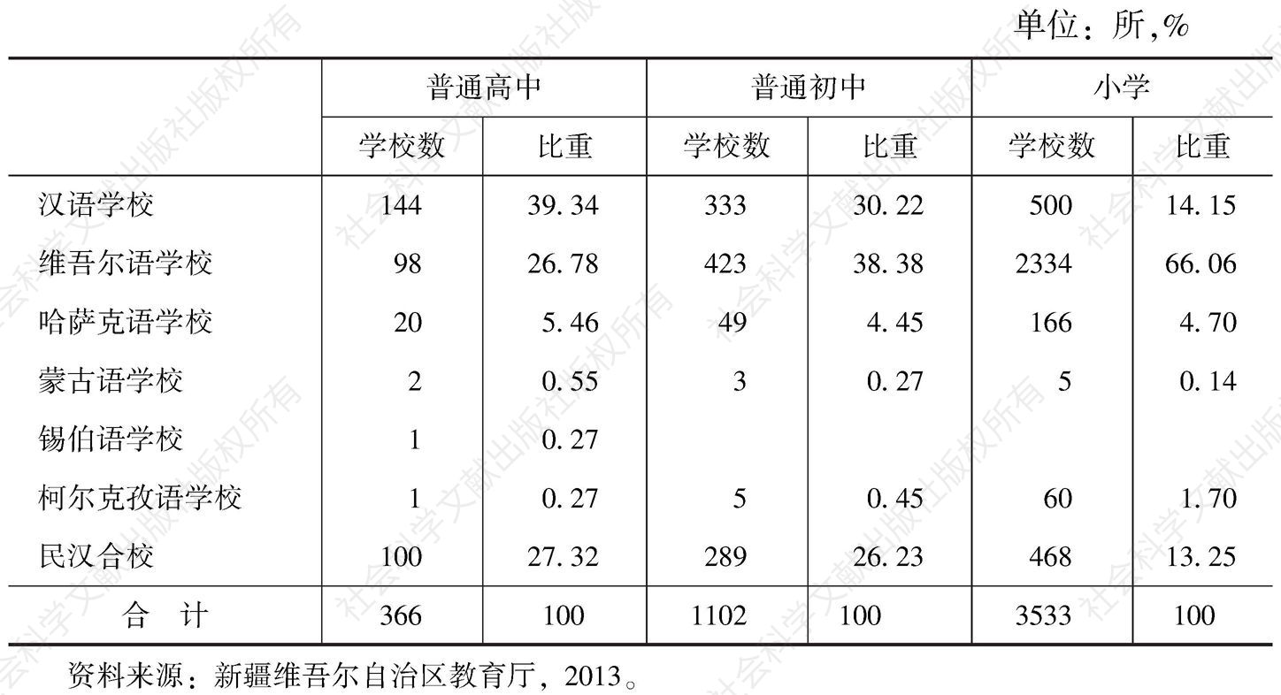 表1-3 普通中小学按教学语言分的学校数及比重（2012）
