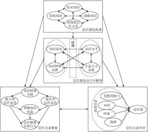 图2-7 研发联盟成员间信任演化研究的体系结构