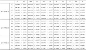 表4-4 变量的因子载荷-续表1