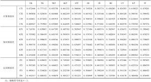 表4-4 变量的因子载荷-续表2