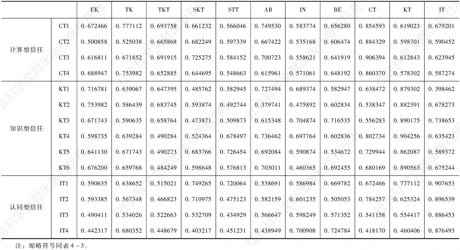表4-4 变量的因子载荷-续表2