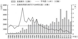 图1 1984～2015年中国气象灾害的直接经济损失及其相当于GDP的比重