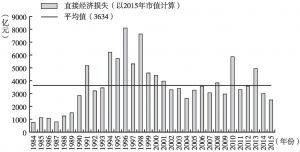 图2 1984～2015年中国气象灾害的直接经济损失（以2015年市值计算）