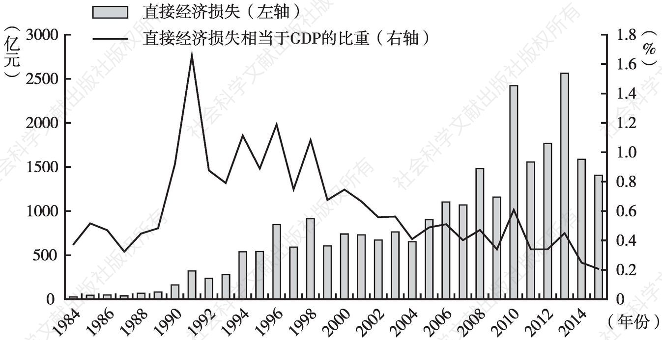 图3 1984～2015年中国城市气象灾害的直接经济损失及其相当于GDP的比重