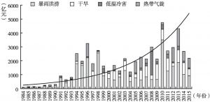 图6 1984～2015年中国各类气象灾害的直接经济损失