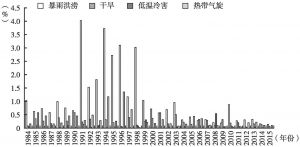 图7 1984～2015年中国各类气象灾害的直接经济损失相当于GDP的比重