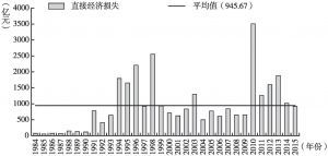 图8 1984～2015年中国暴雨洪涝灾害的直接经济损失
