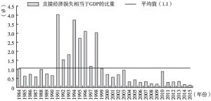 图9 1984～2015年中国暴雨洪涝灾害的直接经济损失相当于GDP的比重