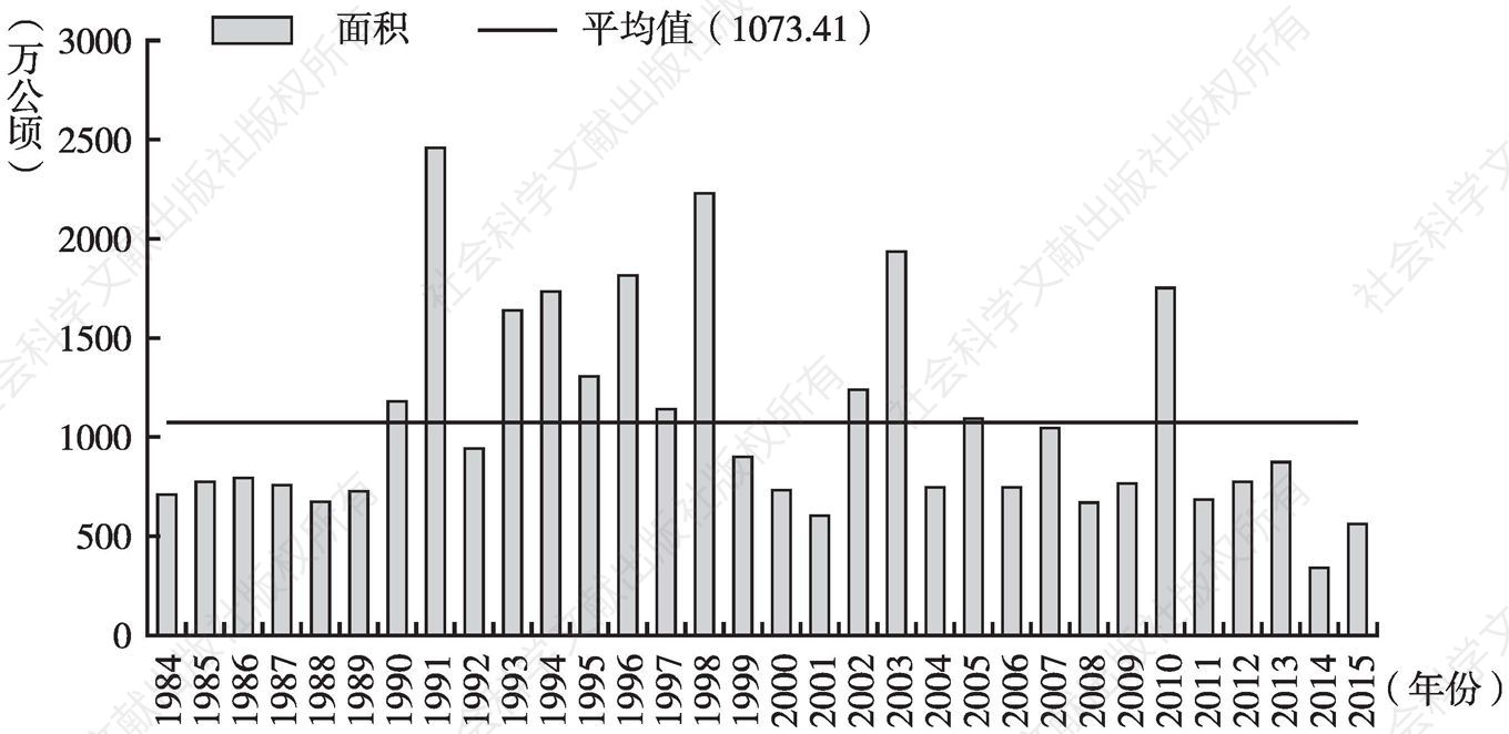 图10 1984～2015年中国暴雨洪涝面积