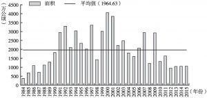 图11 1984～2015年中国干旱受灾面积