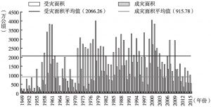 图12 1949～2015年中国农作物受灾和成灾面积变化（干旱灾害）